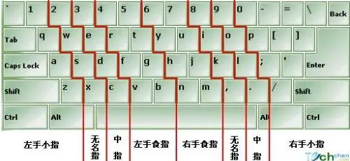 在电脑上打字两只手怎样分功才合理?
